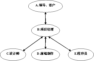 项目管理