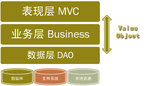 三层结构图